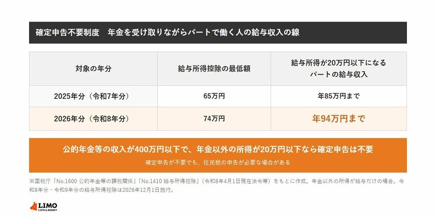 確定申告不要制度で、年金以外の所得が給与だけの場合、給与所得が20万円以下になるパートの給与収入は、給与所得控除の最低額が65万円の2025年分（令和7年分）は年85万円まで、最低額が74万円の2026年分（令和8年分）は年94万円まで。公的年金等の収入が400万円以下で年金以外の所得が20万円以下なら確定申告は不要