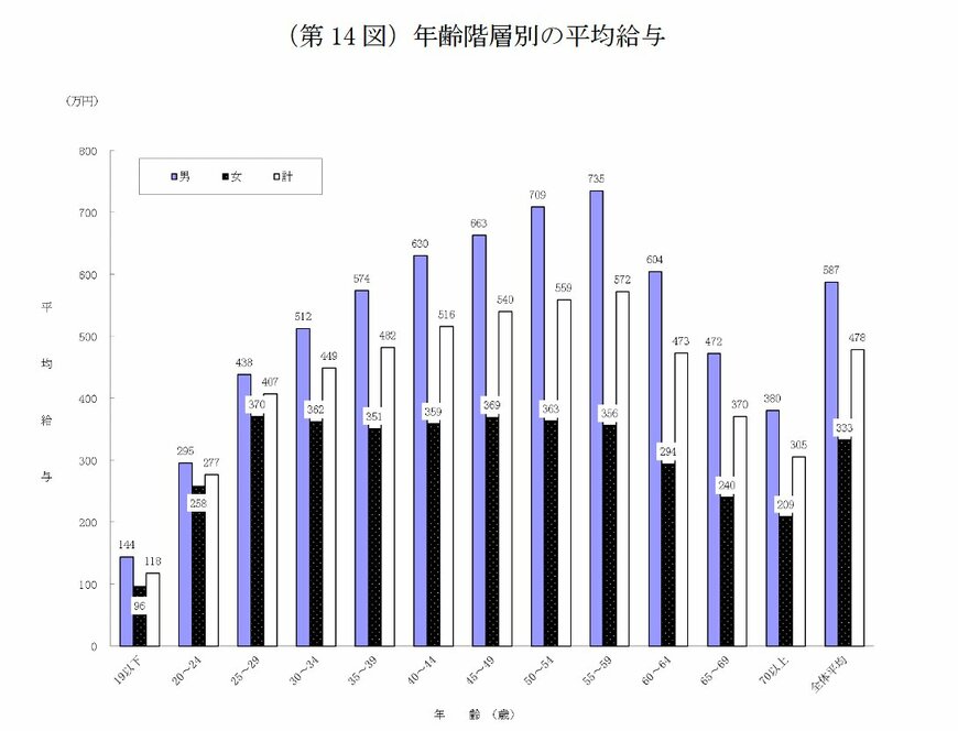 年齢階層別の平均給与