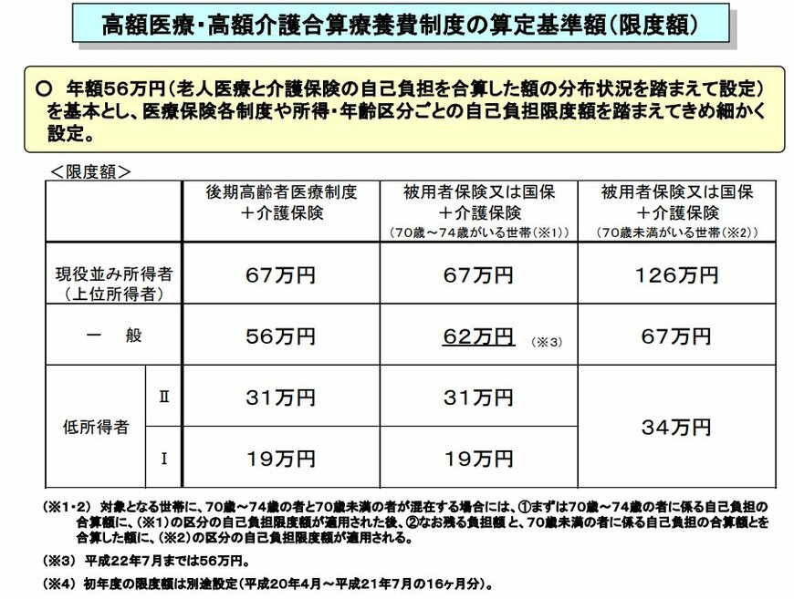 高額医療・高額介護合算療養費制度の算定基準額（限度額）