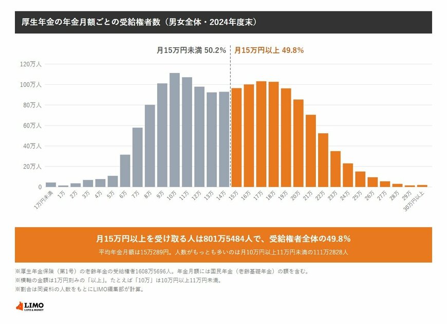 厚生年金の年金月額1万円ごとの受給権者数を示した棒グラフ。人数がもっとも多いのは月10万円以上11万円未満の111万2828人。月15万円以上は801万5484人で、受給権者1608万5696人の49.8％。平均年金月額は15万289円