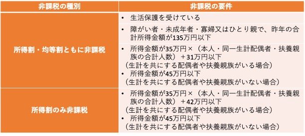 住民税が非課税となる要件（例：東京23区）