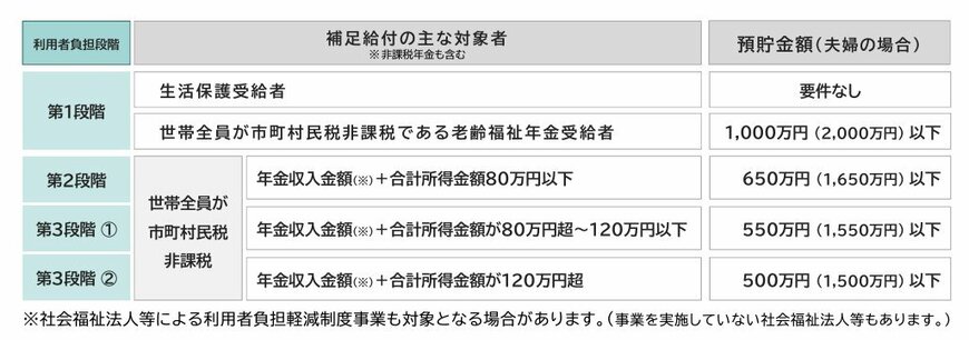 利用者負担段階と補足給付の主な対象者