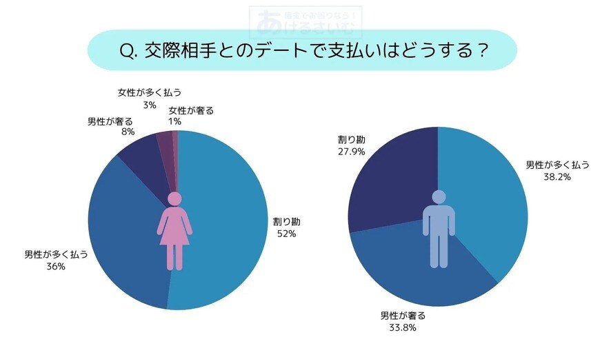 交際相手とのデート負担