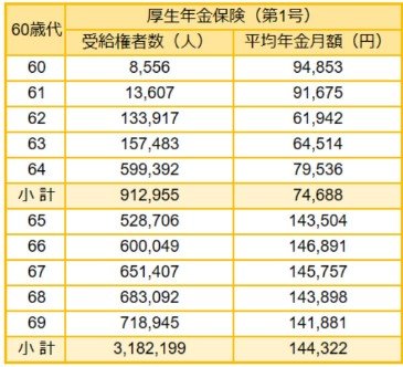 60歳代の厚生年金額