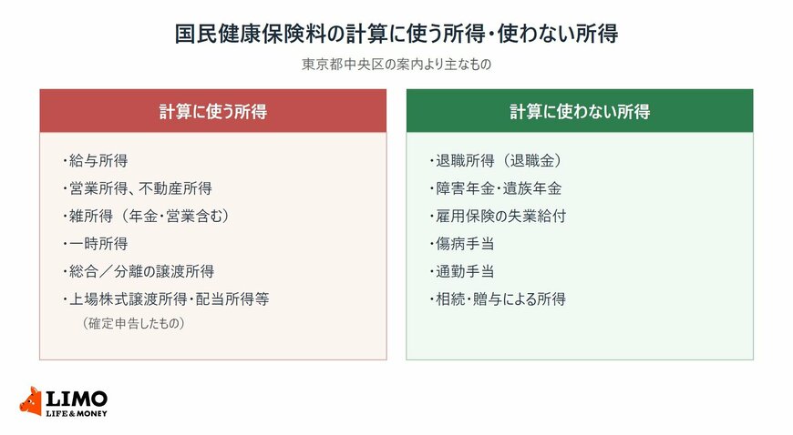 国民健康保険料の計算に使う所得（給与所得・雑所得・一時所得など）と、使わない所得（退職所得・障害年金と遺族年金・失業給付など）を左右に並べた図