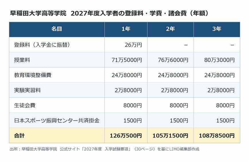 出所：<u><a href="https://www.waseda.jp/school/shs/prospective/application/" target="_blank">早稲田大学高等学院 公式サイト「2027年度 入学試験要項」</a></u>を基にLIMO編集部作成