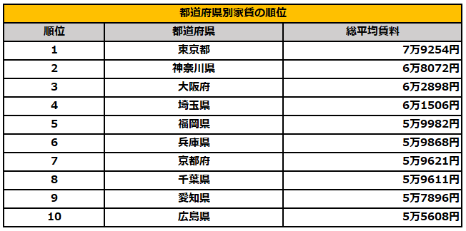都道府県別家賃ランキング