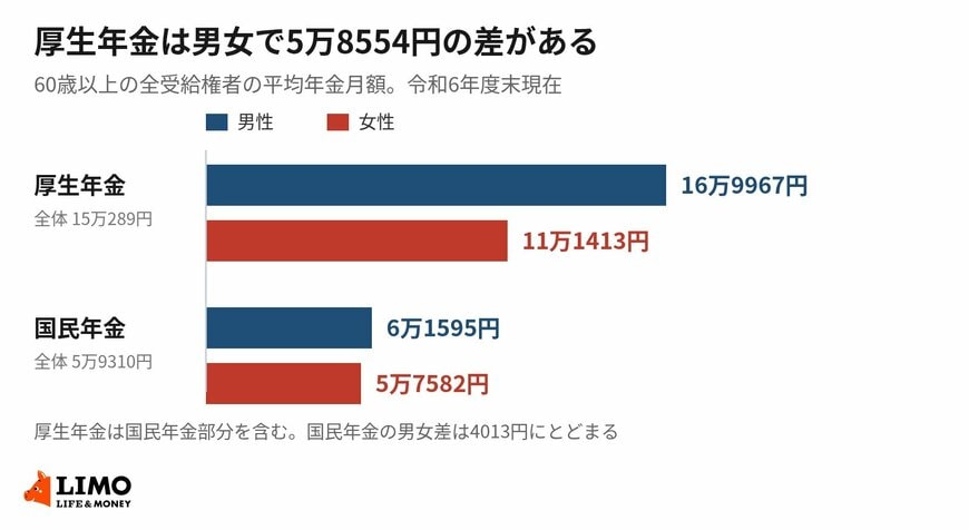 60歳以上の全受給権者の平均年金月額。男女差は厚生年金で大きい