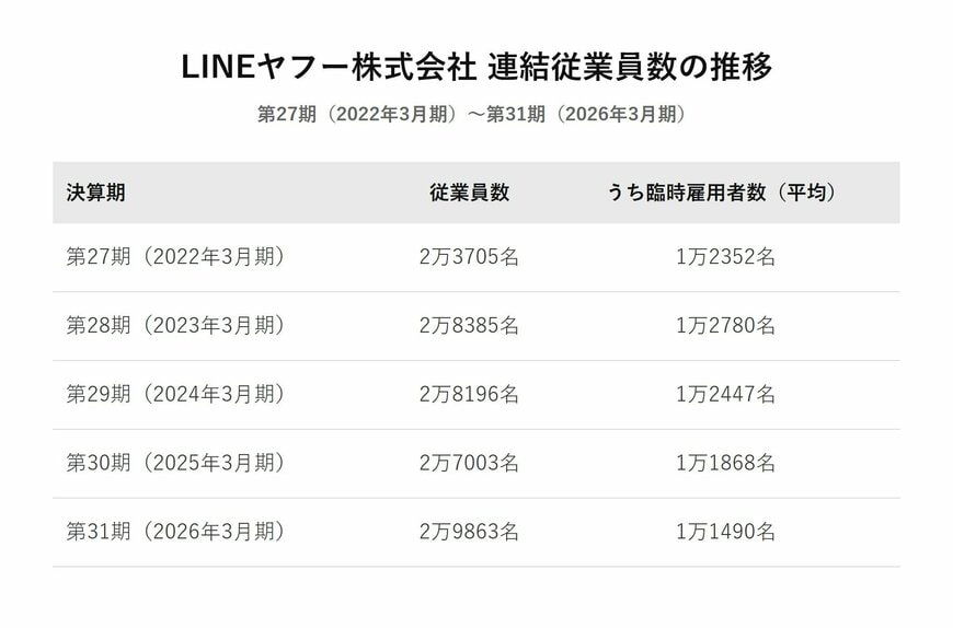 LINEヤフー株式会社 業績推移（連結）