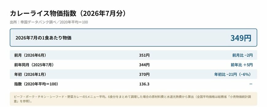カレーライス物価指数（2026年7月分）1食349円、前月比−2円、前年比＋5円、年初比−21円、指数136.3