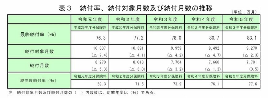 国民年金保険料の納付率