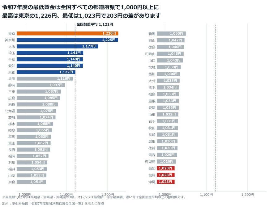 【図表1】令和7年度の都道府県別最低賃金