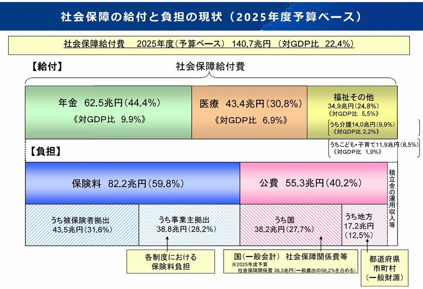 社会保障の給付と負担の現状（2025年度予算ベース）