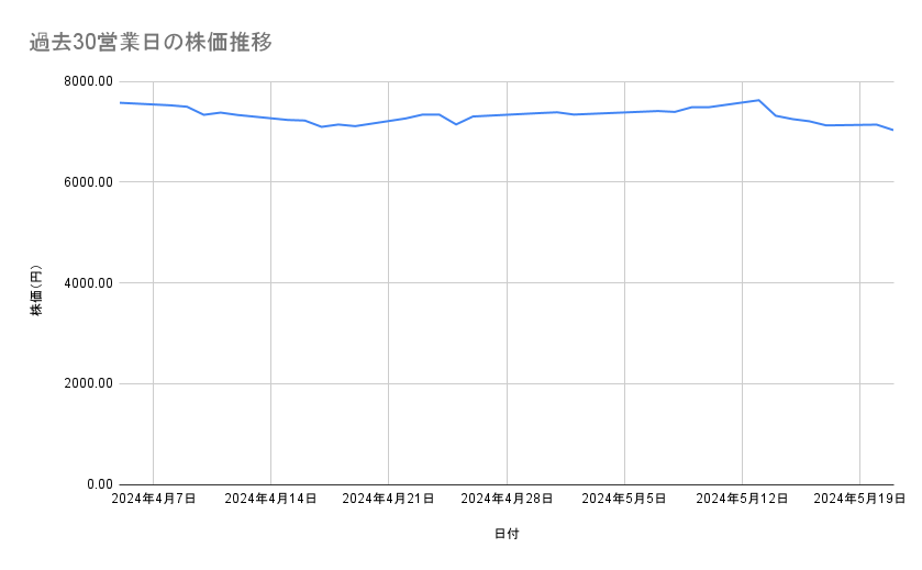塩野義製薬の株価推移（過去30営業日）