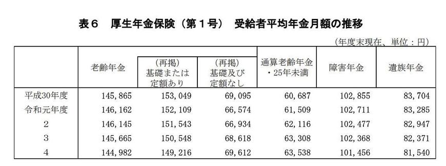 厚生年金の受給者平均年金月額