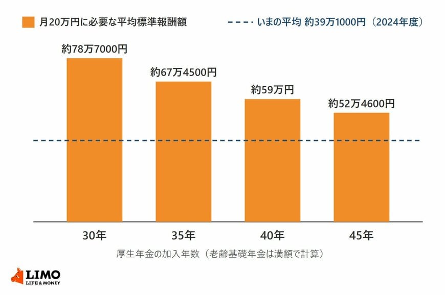 厚生年金で月20万円を受け取るために必要な平均標準報酬額の棒グラフ。加入30年で約78万7000円、35年で約67万4500円、40年で約59万円、45年で約52万4600円。2024年度の一人当たり標準報酬額の月額換算は約39万1000円で、どの加入年数でも届かない