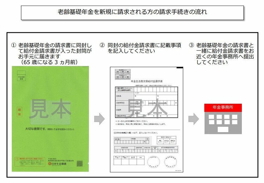 老齢基礎年金を新規に請求する場合の申請方法