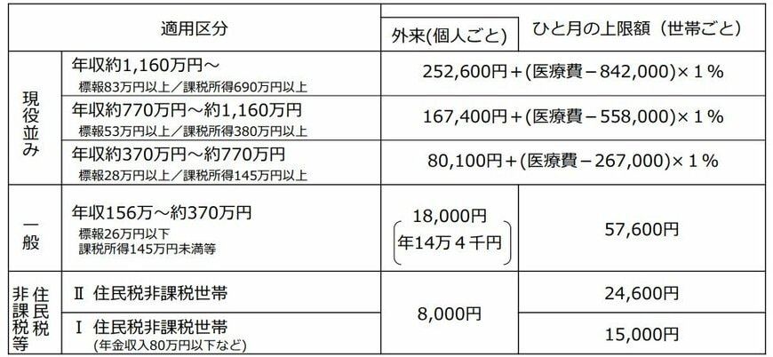 高額療養費制度の1ヶ月あたりの負担上限額・70歳以上