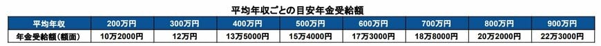 平均年収ごとの目安年金受給額
