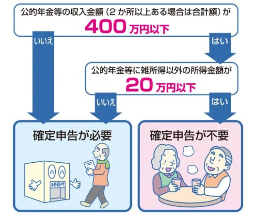 確定申告不要制度のフローチャート