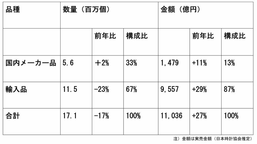 日本の腕時計の推定市場規模（2023年）の表