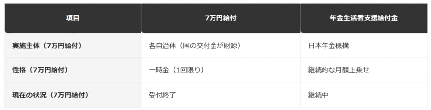 前提条件：「7万円給付」と年金生活者支援給付金の実施主体・根拠・性格の違いを編集部で整理