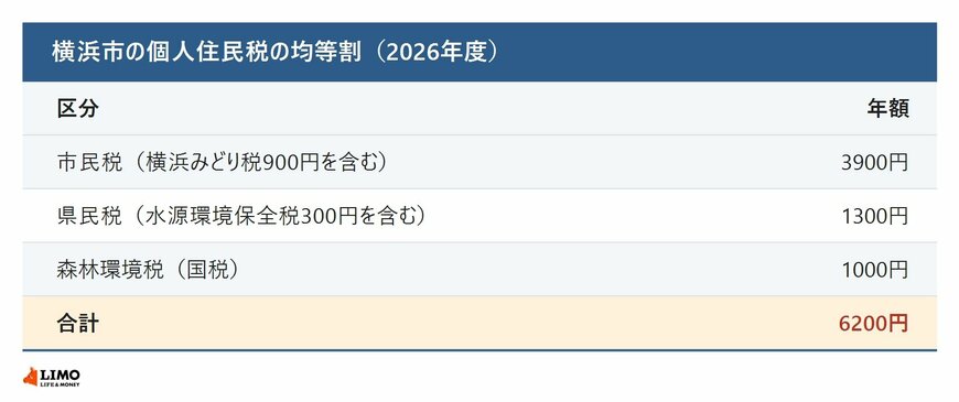横浜市の個人住民税の均等割