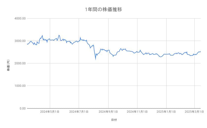 三菱マテリアルの株価推移(1年間)