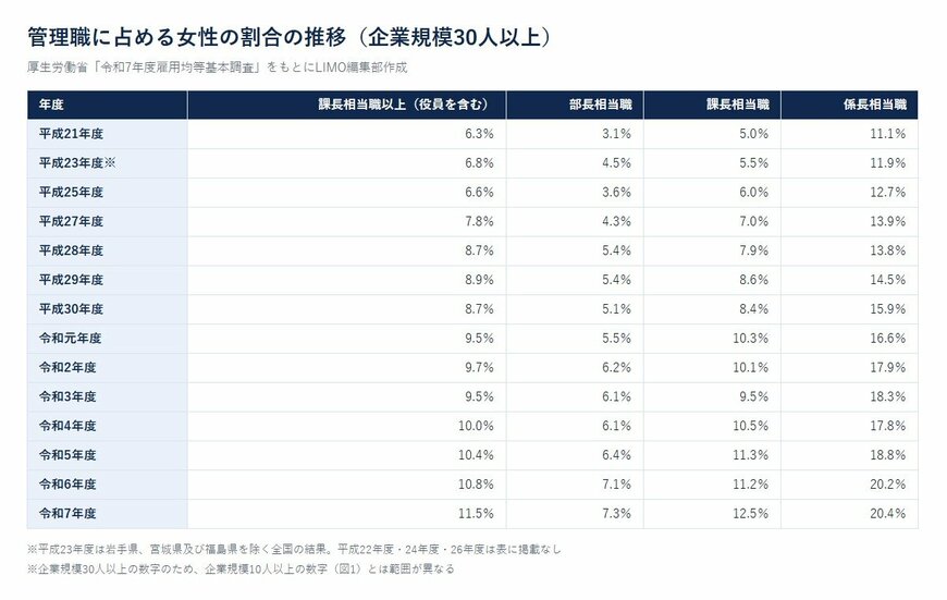 管理職に占める女性の割合の推移（企業規模30人以上）