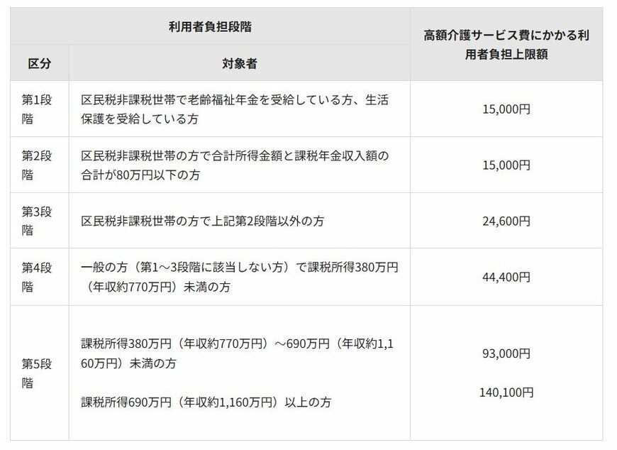 利用者負担上限額