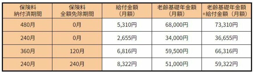2024年度の給付額早見表：老齢年金生活者支援給付金