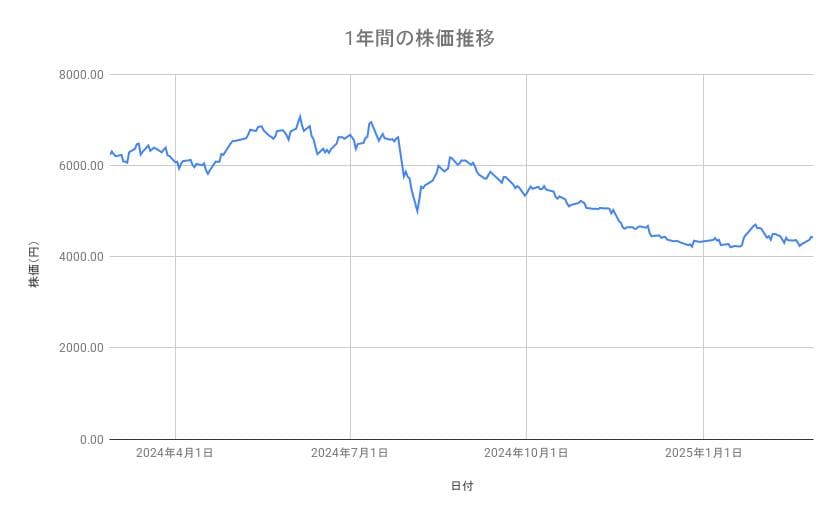 <strong>エーザイの株価推移(1年間)</strong><br type="_moz">