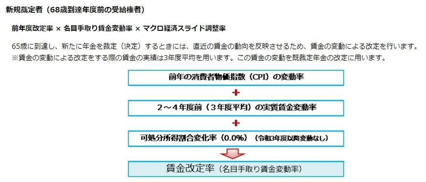 年金額の改定ルール（新規裁定者）