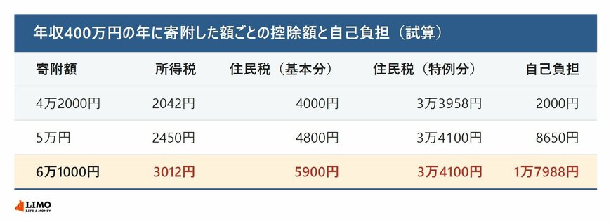年収400万円の年の寄附額ごとの控除額と自己負担