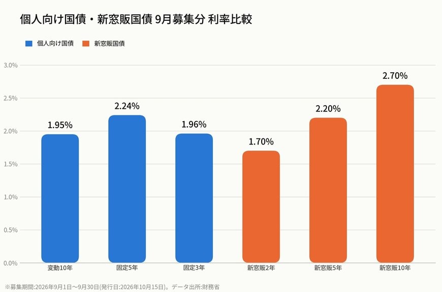 個人向け国債(変動10年1.95%・固定5年2.24%・固定3年1.96%)と新窓販国債(2年1.7%・5年2.2%・10年2.7%)の9月募集分の利率を棒グラフで比較した図