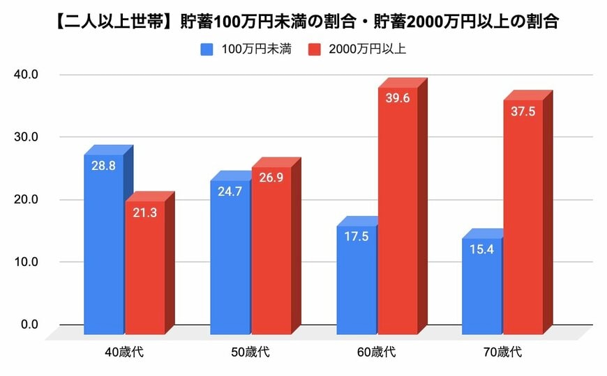 【二人以上世帯】「貯蓄100万円未満の世帯」と「貯蓄2000万円以上の世帯」の割合