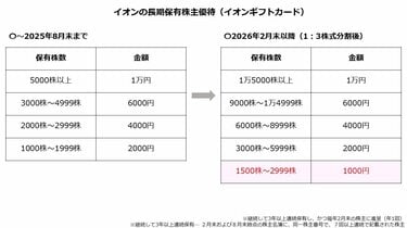 イオン（8267）】株主優待が拡充！100株新設「3分の1」の資金で
