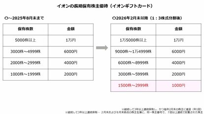 写真 | 【イオン（8267）】株主優待が拡充！100株新設「3分の1」の資金