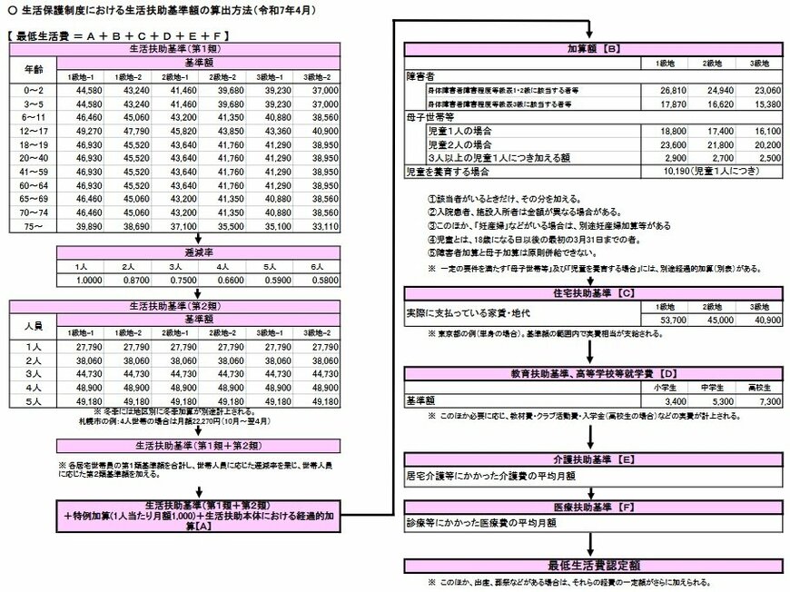 出所：厚生労働省「生活保護制度における生活扶助基準額の算出方法（令和7年4月）」