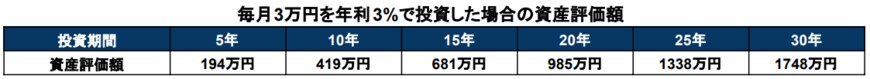 出所：金融庁「資産運用シミュレーション」をもとに筆者作成