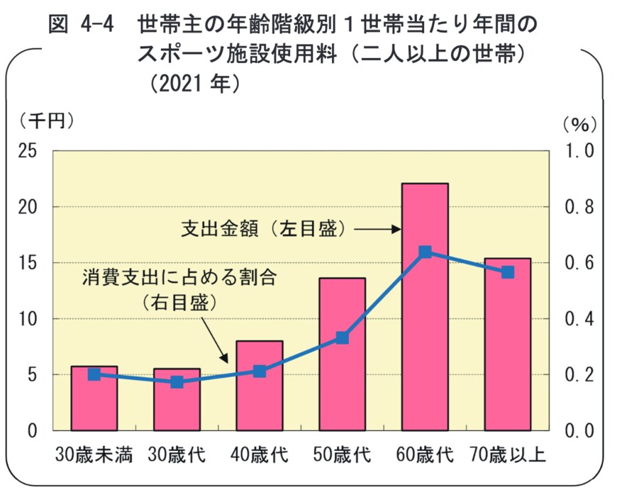 総務省統計局「家計簿から見たファミリーライフ　第4章 年齢階級別に見た暮らしの特徴」