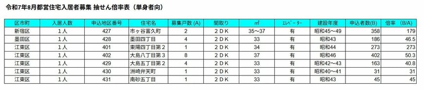 出所：JKK東京「令和7年8月都営住宅入居者募集　抽せん倍率表」を基にLIMO編集部作成