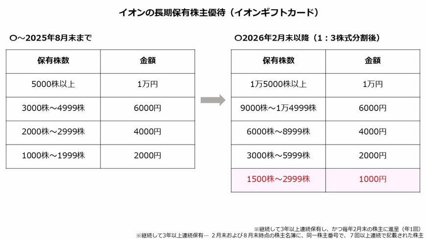 出所：イオン株式会社「株式分割とそれに伴う株主優待制度の拡充について」より著者作成
