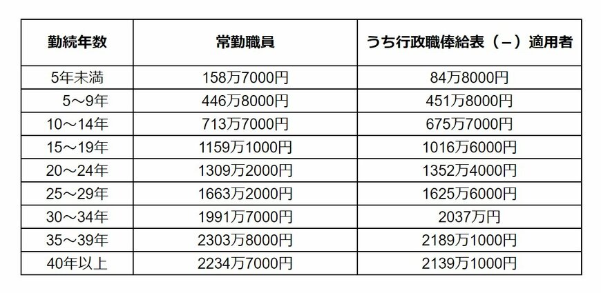 出所：内閣官房内閣人事局「退職手当の支給状況」をもとにLIMO編集部作成