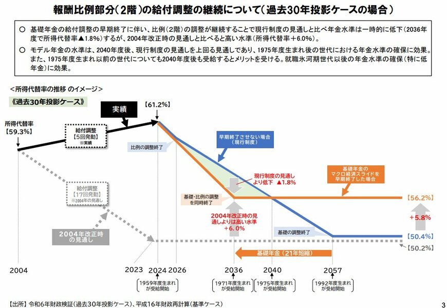 出所:厚生労働省「基礎年金のマクロ経済スライドによる給付調整の早期終了(マクロ経済スライドの調整期間の一致)について②」