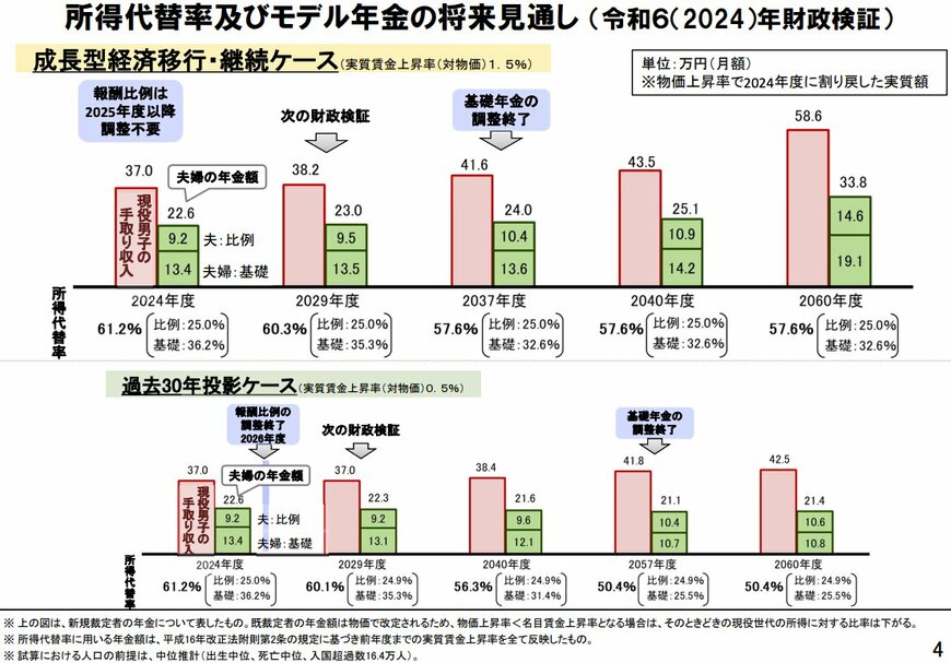 出所：厚生労働省「令和6(2024)年財政検証結果の概要」