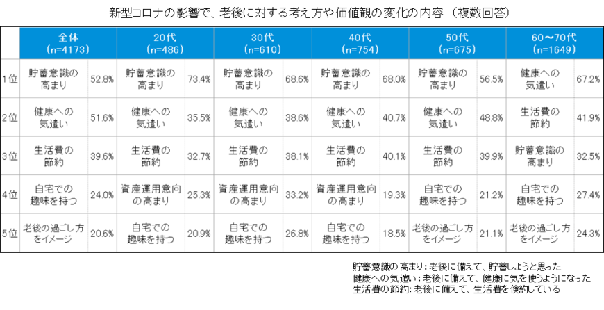 COVID-19による考え方や価値観の変化について（出典：メットライフ生命保険㈱の調査より）