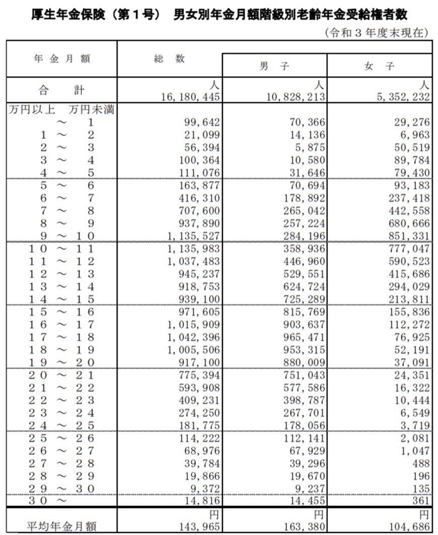 出所：厚生労働省「令和３年度 厚生年金保険・国民年金事業の概況」　