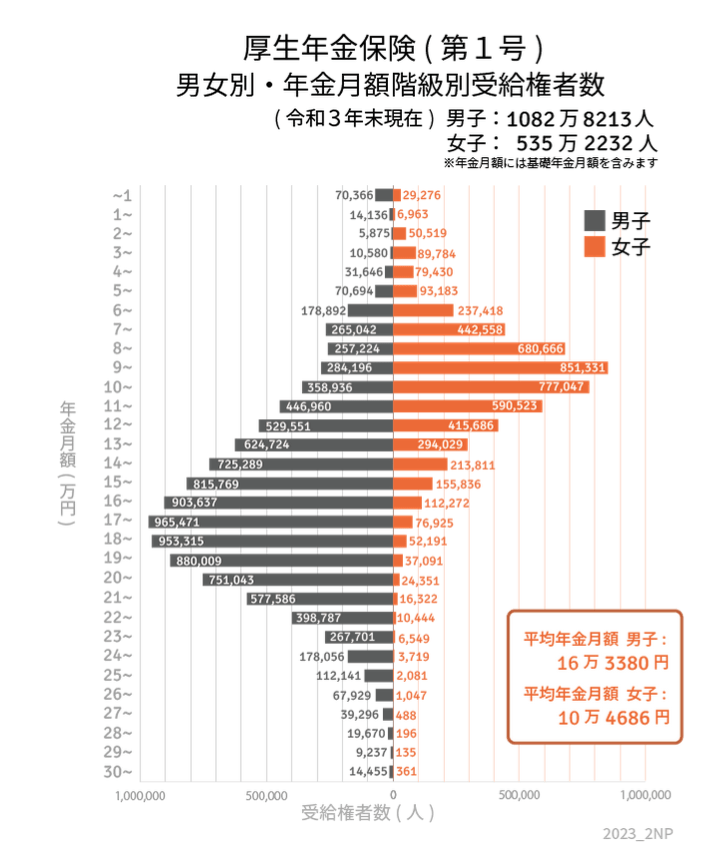 出所：厚生労働省「令和3年度厚生年金保険・国民年金事業の概況」をもとにLIMO編集部作成