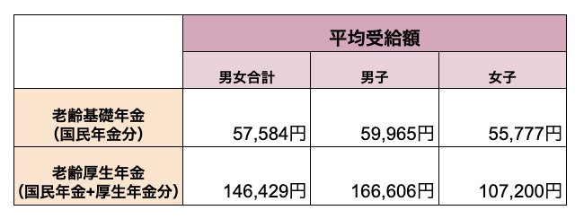 出所:厚生労働省「令和5年度 厚生年金保険・国民年金事業の概況」を基に筆者作成